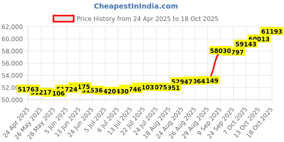 tatacliq.com Kisna Diamond & Gold Jewellery Nivara 18k (750) Diamond & Gold Ring For Women kisna diamond & gold jewellery Price History Graph from 24 Apr 2025 to 18 Oct 2025