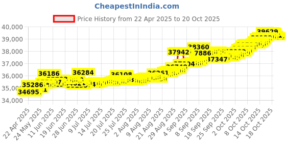 tatacliq.com Kisna Diamond & Gold Jewellery Noa 14k (585) Diamond & Gold Ring For Women kisna diamond & gold jewellery Price History Graph from 22 Apr 2025 to 20 Oct 2025