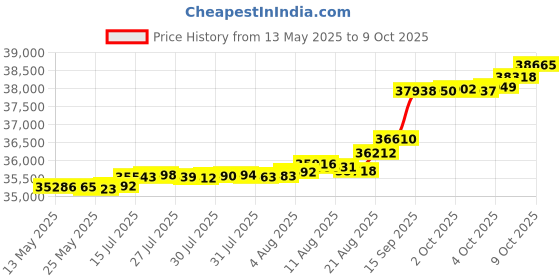 tatacliq.com Kisna Diamond & Gold Jewellery Noa 14k (585) Diamond & Gold Ring For Women kisna diamond & gold jewellery Price History Graph from 13 May 2025 to 9 Oct 2025