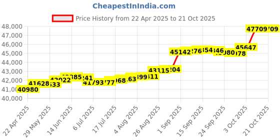 tatacliq.com Kisna Diamond & Gold Jewellery Noa 18k (750) Diamond & Gold Ring For Women kisna diamond & gold jewellery Price History Graph from 22 Apr 2025 to 20 Oct 2025