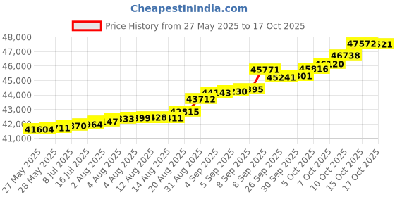tatacliq.com Kisna Diamond & Gold Jewellery Noa 18k (750) Diamond & Gold Ring For Women kisna diamond & gold jewellery Price History Graph from 27 May 2025 to 17 Oct 2025