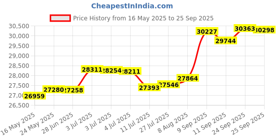 tatacliq.com Kisna Diamond & Gold Jewellery Noelle 14k (585) Diamond & Gold Ring For Women kisna diamond & gold jewellery Price History Graph from 16 May 2025 to 25 Sep 2025