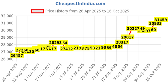 tatacliq.com Kisna Diamond & Gold Jewellery Noelle 14k (585) Diamond & Gold Ring For Women kisna diamond & gold jewellery Price History Graph from 26 Apr 2025 to 16 Oct 2025