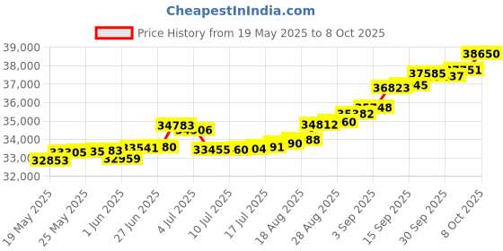 tatacliq.com Kisna Diamond & Gold Jewellery Noelle 18k (750) Diamond & Gold Ring For Women kisna diamond & gold jewellery Price History Graph from 19 May 2025 to 8 Oct 2025