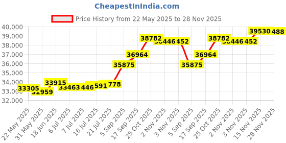 tatacliq.com Kisna Diamond & Gold Jewellery Noelle 18k (750) Diamond & Gold Ring For Women kisna diamond & gold jewellery Price History Graph from 22 May 2025 to 28 Nov 2025