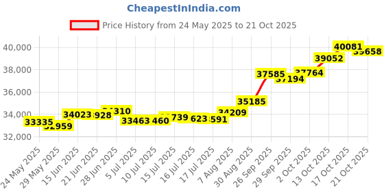 tatacliq.com Kisna Diamond & Gold Jewellery Noelle 18k (750) Diamond & Gold Ring For Women kisna diamond & gold jewellery Price History Graph from 24 May 2025 to 17 Oct 2025