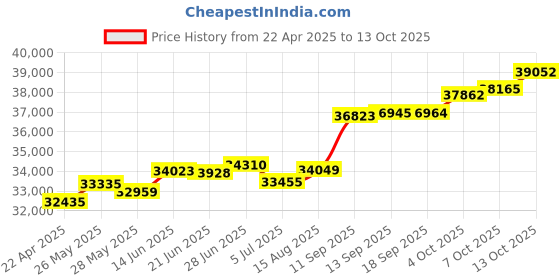 tatacliq.com Kisna Diamond & Gold Jewellery Noelle 18k (750) Diamond & Gold Ring For Women kisna diamond & gold jewellery Price History Graph from 22 Apr 2025 to 13 Oct 2025
