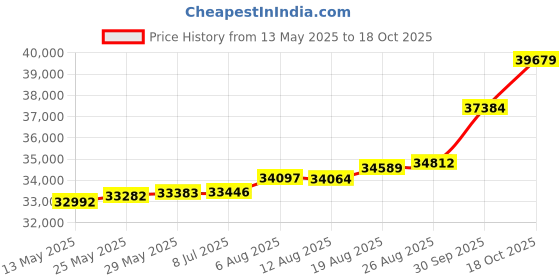 tatacliq.com Kisna Diamond & Gold Jewellery Noelle 18k (750) Diamond & Gold Ring For Women kisna diamond & gold jewellery Price History Graph from 13 May 2025 to 18 Oct 2025