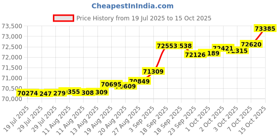 tatacliq.com Kisna Diamond & Gold Jewellery Noemi 14k (585) Diamond & Gold Ring For Women kisna diamond & gold jewellery Price History Graph from 19 Jul 2025 to 15 Oct 2025