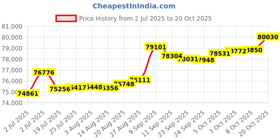 tatacliq.com Kisna Diamond & Gold Jewellery Noemi 18k (750) Diamond & Gold Ring For Women kisna diamond & gold jewellery Price History Graph from 2 Jul 2025 to 20 Oct 2025