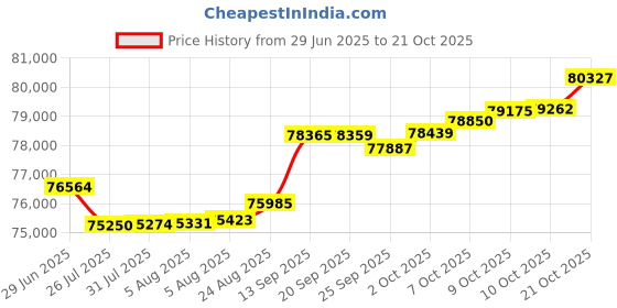 tatacliq.com Kisna Diamond & Gold Jewellery Noemi 18k (750) Diamond & Gold Ring For Women kisna diamond & gold jewellery Price History Graph from 29 Jun 2025 to 21 Oct 2025