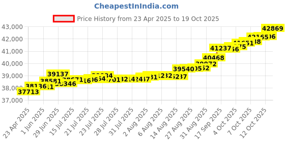 tatacliq.com Kisna Diamond & Gold Jewellery Nora 18k (750) Diamond & Gold Ring For Women kisna diamond & gold jewellery Price History Graph from 23 Apr 2025 to 19 Oct 2025