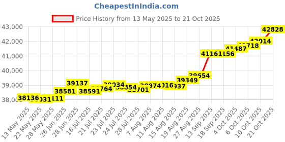 tatacliq.com Kisna Diamond & Gold Jewellery Nora 18k (750) Diamond & Gold Ring For Women kisna diamond & gold jewellery Price History Graph from 13 May 2025 to 21 Oct 2025