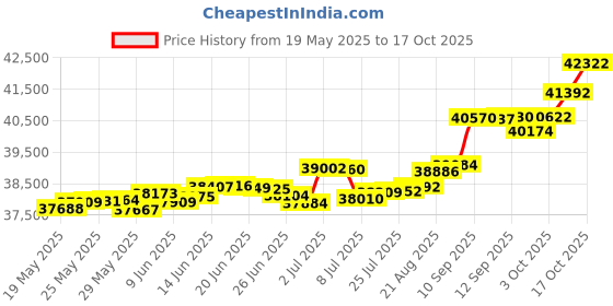 tatacliq.com Kisna Diamond & Gold Jewellery Norah 14k (585) Diamond & Gold Ring For Women kisna diamond & gold jewellery Price History Graph from 19 May 2025 to 17 Oct 2025