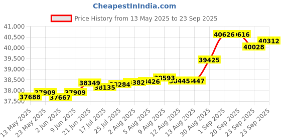 tatacliq.com Kisna Diamond & Gold Jewellery Norah 14k (585) Diamond & Gold Ring For Women kisna diamond & gold jewellery Price History Graph from 13 May 2025 to 23 Sep 2025