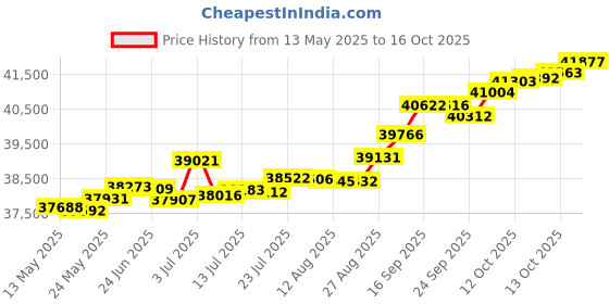 tatacliq.com Kisna Diamond & Gold Jewellery Norah 14k (585) Diamond & Gold Ring For Women kisna diamond & gold jewellery Price History Graph from 13 May 2025 to 16 Oct 2025