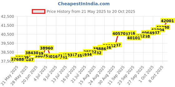 tatacliq.com Kisna Diamond & Gold Jewellery Norah 14k (585) Diamond & Gold Ring For Women kisna diamond & gold jewellery Price History Graph from 21 May 2025 to 20 Oct 2025