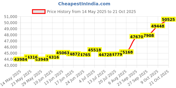 tatacliq.com Kisna Diamond & Gold Jewellery Norah 18k (750) Diamond & Gold Ring For Women kisna diamond & gold jewellery Price History Graph from 14 May 2025 to 9 Oct 2025
