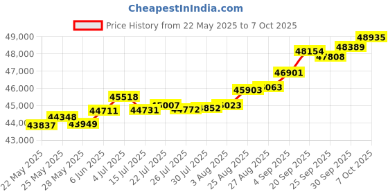 tatacliq.com Kisna Diamond & Gold Jewellery Norah 18k (750) Diamond & Gold Ring For Women kisna diamond & gold jewellery Price History Graph from 22 May 2025 to 7 Oct 2025