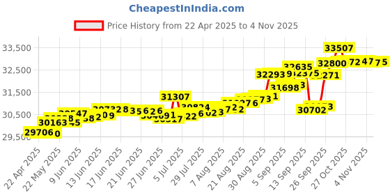 tatacliq.com Kisna Diamond & Gold Jewellery Nuala 18k (750) Diamond & Gold Ring For Women kisna diamond & gold jewellery Price History Graph from 22 Apr 2025 to 1 Nov 2025