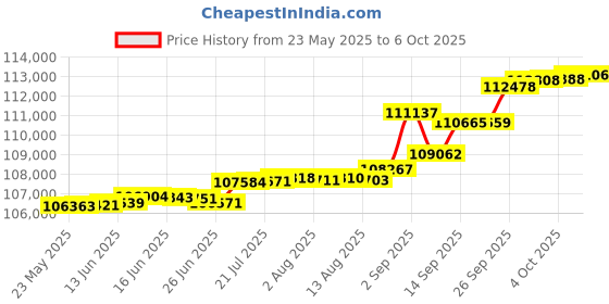 tatacliq.com Kisna Diamond & Gold Jewellery Nuray 14k (585) Diamond & Gold Ring For Women kisna diamond & gold jewellery Price History Graph from 23 May 2025 to 6 Oct 2025