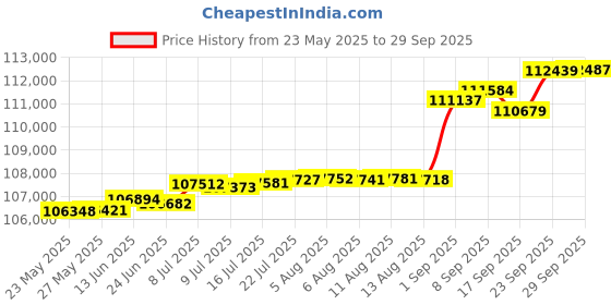 tatacliq.com Kisna Diamond & Gold Jewellery Nuray 14k (585) Diamond & Gold Ring For Women kisna diamond & gold jewellery Price History Graph from 23 May 2025 to 29 Sep 2025