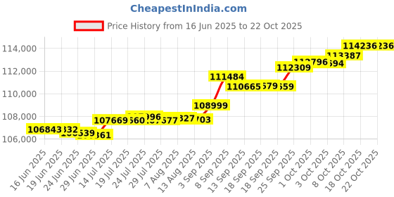 tatacliq.com Kisna Diamond & Gold Jewellery Nuray 14k (585) Diamond & Gold Ring For Women kisna diamond & gold jewellery Price History Graph from 16 Jun 2025 to 21 Oct 2025
