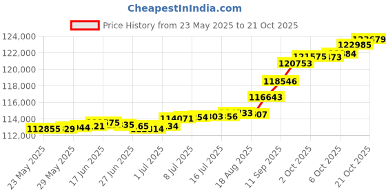 tatacliq.com Kisna Diamond & Gold Jewellery Nuray 18k (750) Diamond & Gold Ring For Women kisna diamond & gold jewellery Price History Graph from 23 May 2025 to 14 Oct 2025
