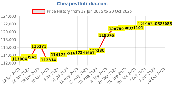 tatacliq.com Kisna Diamond & Gold Jewellery Nuray 18k (750) Diamond & Gold Ring For Women kisna diamond & gold jewellery Price History Graph from 12 Jun 2025 to 20 Oct 2025
