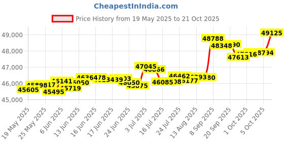 tatacliq.com Kisna Diamond & Gold Jewellery Nyla 14k (585) Diamond & Gold Ring For Women kisna diamond & gold jewellery Price History Graph from 19 May 2025 to 5 Oct 2025