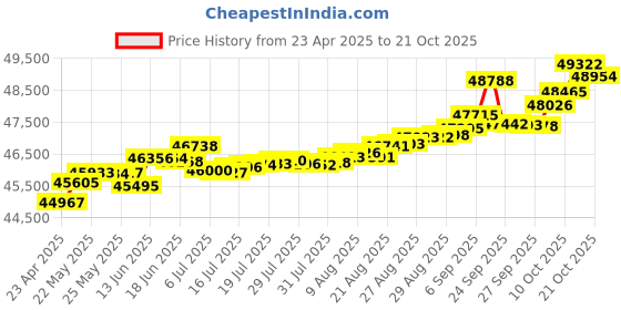 tatacliq.com Kisna Diamond & Gold Jewellery Nyla 14k (585) Diamond & Gold Ring For Women kisna diamond & gold jewellery Price History Graph from 23 Apr 2025 to 18 Oct 2025