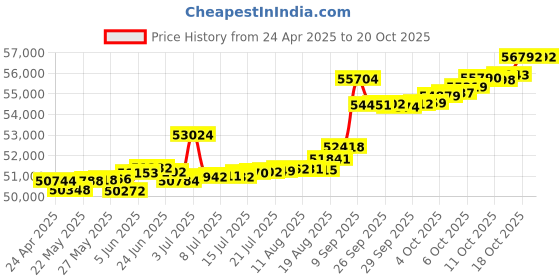 tatacliq.com Kisna Diamond & Gold Jewellery Nyla 18k (750) Diamond & Gold Ring For Women kisna diamond & gold jewellery Price History Graph from 24 Apr 2025 to 20 Oct 2025