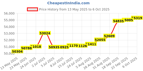 tatacliq.com Kisna Diamond & Gold Jewellery Nyla 18k (750) Diamond & Gold Ring For Women kisna diamond & gold jewellery Price History Graph from 13 May 2025 to 6 Oct 2025