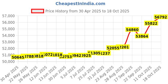 tatacliq.com Kisna Diamond & Gold Jewellery Nyla 18k (750) Diamond & Gold Ring For Women kisna diamond & gold jewellery Price History Graph from 30 Apr 2025 to 18 Oct 2025