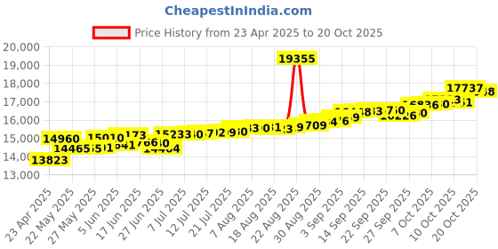 tatacliq.com Kisna Diamond & Gold Jewellery Nylah for her 14k (585) Diamond & Gold Ring For Women kisna diamond & gold jewellery Price History Graph from 23 Apr 2025 to 20 Oct 2025