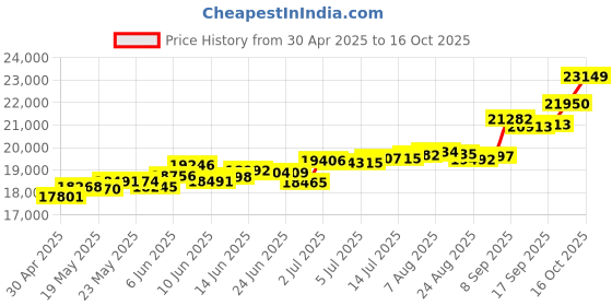 tatacliq.com Kisna Diamond & Gold Jewellery Nylah for her 18k (750) Diamond & Gold Ring For Women kisna diamond & gold jewellery Price History Graph from 30 Apr 2025 to 16 Oct 2025