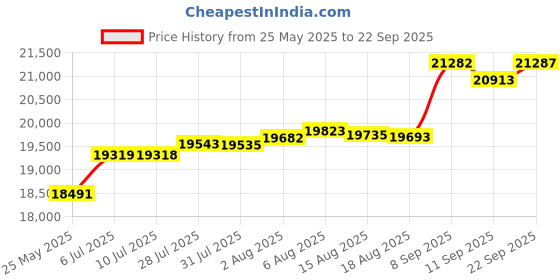 tatacliq.com Kisna Diamond & Gold Jewellery Nylah for her 18k (750) Diamond & Gold Ring For Women kisna diamond & gold jewellery Price History Graph from 25 May 2025 to 22 Sep 2025