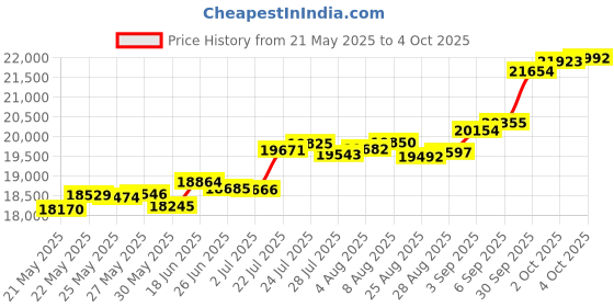 tatacliq.com Kisna Diamond & Gold Jewellery Nylah for her 18k (750) Diamond & Gold Ring For Women kisna diamond & gold jewellery Price History Graph from 21 May 2025 to 4 Oct 2025
