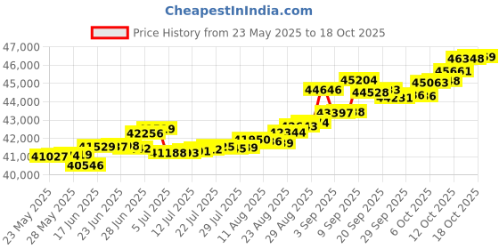 tatacliq.com Kisna Diamond & Gold Jewellery Oakley 14k (585) Diamond & Gold Ring For Women kisna diamond & gold jewellery Price History Graph from 23 May 2025 to 18 Oct 2025