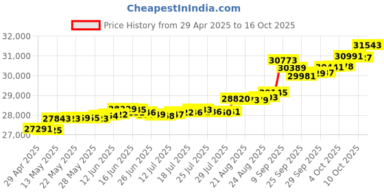 tatacliq.com Kisna Diamond & Gold Jewellery Oakley 14k (585) Diamond & Gold Ring For Women kisna diamond & gold jewellery Price History Graph from 29 Apr 2025 to 16 Oct 2025