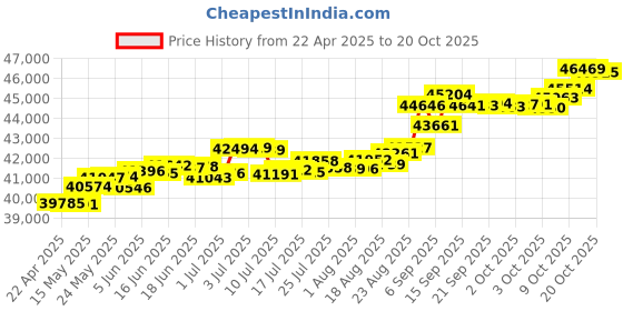 tatacliq.com Kisna Diamond & Gold Jewellery Oakley 14k (585) Diamond & Gold Ring For Women kisna diamond & gold jewellery Price History Graph from 22 Apr 2025 to 20 Oct 2025