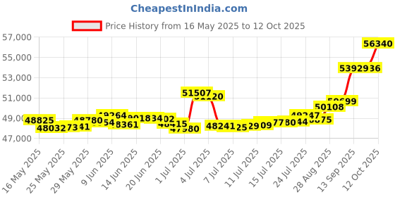 tatacliq.com Kisna Diamond & Gold Jewellery Oakley 18k (750) Diamond & Gold Ring For Women kisna diamond & gold jewellery Price History Graph from 16 May 2025 to 12 Oct 2025