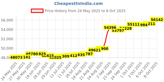 tatacliq.com Kisna Diamond & Gold Jewellery Oakley 18k (750) Diamond & Gold Ring For Women kisna diamond & gold jewellery Price History Graph from 24 May 2025 to 8 Oct 2025