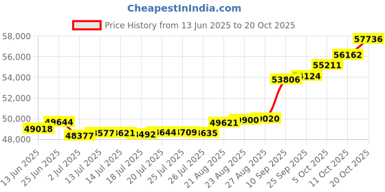 tatacliq.com Kisna Diamond & Gold Jewellery Oakley 18k (750) Diamond & Gold Ring For Women kisna diamond & gold jewellery Price History Graph from 13 Jun 2025 to 20 Oct 2025