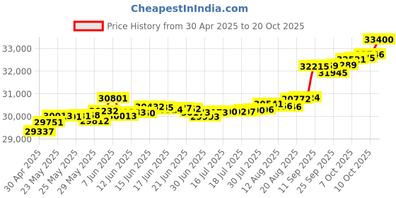 tatacliq.com Kisna Diamond & Gold Jewellery Octavia 14k (585) Diamond & Gold Ring For Women kisna diamond & gold jewellery Price History Graph from 30 Apr 2025 to 20 Oct 2025