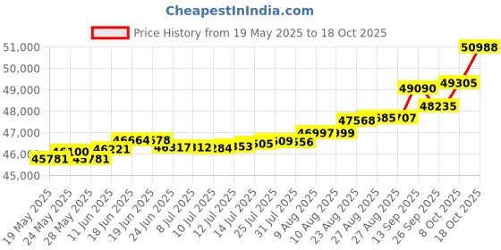 tatacliq.com Kisna Diamond & Gold Jewellery Octavia 14k (585) Diamond & Gold Ring For Women kisna diamond & gold jewellery Price History Graph from 19 May 2025 to 18 Oct 2025