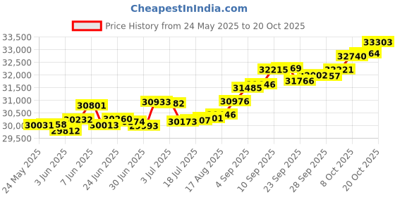 tatacliq.com Kisna Diamond & Gold Jewellery Octavia 14k (585) Diamond & Gold Ring For Women kisna diamond & gold jewellery Price History Graph from 24 May 2025 to 20 Oct 2025