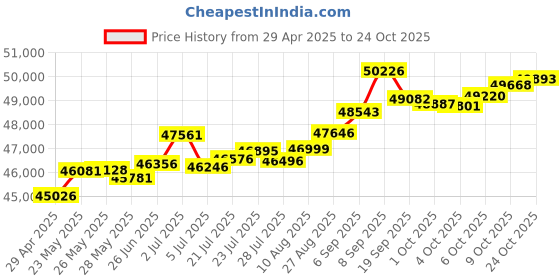 tatacliq.com Kisna Diamond & Gold Jewellery Octavia 14k (585) Diamond & Gold Ring For Women kisna diamond & gold jewellery Price History Graph from 29 Apr 2025 to 24 Oct 2025