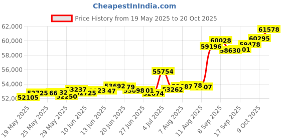 tatacliq.com Kisna Diamond & Gold Jewellery Octavia 18k (750) Diamond & Gold Ring For Women kisna diamond & gold jewellery Price History Graph from 19 May 2025 to 20 Oct 2025
