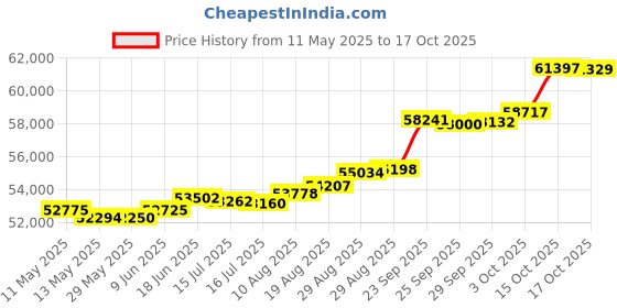tatacliq.com Kisna Diamond & Gold Jewellery Octavia 18k (750) Diamond & Gold Ring For Women kisna diamond & gold jewellery Price History Graph from 11 May 2025 to 17 Oct 2025